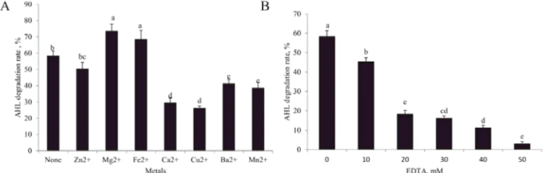 Fig. 3. Eﬀ ects of metals on AHLs degrading activity of S. putrefaciens Aac. The mixture of Aac and AHL was  incubated with or without 5 mM Mg 2+ , Fe 2+ , Ca 2+ , Cu 2+ , Zn 2+ , Ba 2+ , and Mn 2+  (A) or indicated concentration of  EDTA (B) at 37 °C for 