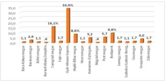 2. ábra.  Állandó lakóhelye melyik megyében található? 