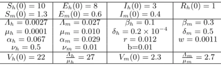 Table 1 Values of the parameters for the numerical results