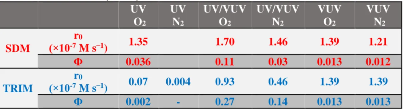 Table 1. shows the initial transformation rates and apparent quantum yields of TRIM and of  SDM transformation, determined in UV, UV/VUV 185 nm  and VUV 172 nm  radiated solutions at  1.0×10 -4  M initial concentration