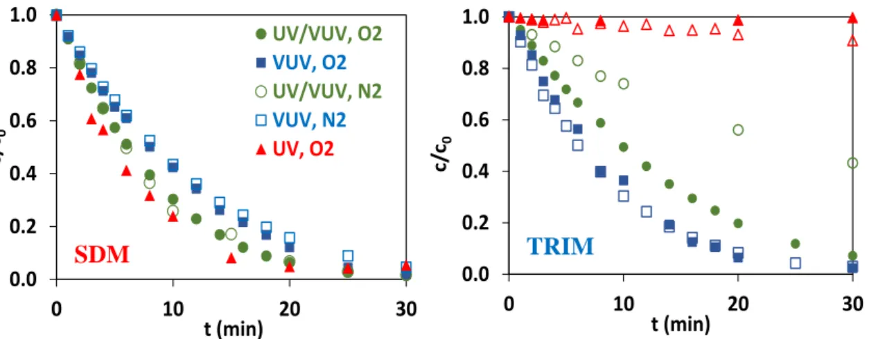 Fig 2. Relative concentration of SDM (a) and TRIM (b) versus time of irradiation in the case  UV, UV/VUV 185 nm  and VUV 172 nm  photolysis 