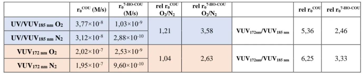 1. táblázat. A 7-HO-COU, és a HO• képződési sebessége UV/VUV és VUV fotolízis során