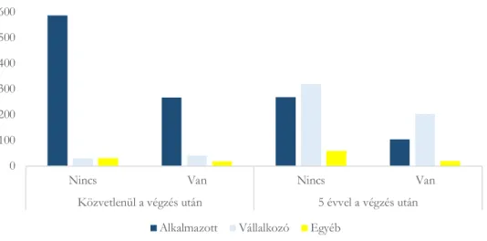 3. ábra. Karriertervek családi vállalkozó háttér szerint, BGE, 2018 (hallgatók száma)  Megjegyzés: Nincs - nincs önfoglalkoztató vagy többségi tulajdonos szülő, Van - önfoglalkoztató vagy többségi 