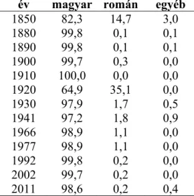 1. táblázat: Csíkszenttamás nemzetiségi megoszlása (%), 1850-2002  év  magyar  román  egyéb 