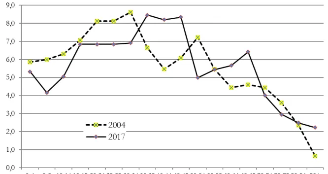 6. ábra: Csíkszenttamás korszerkezete (%), 2004, 2017  Forrás: A polgármesteri hivatal adatbázisa, (saját szerkesztés) 