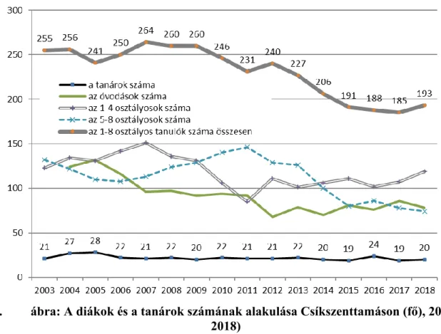 3. táblázat:  Az általános iskolában végzettek száma (fő), 2010-2018  2010  2011  2012  2013  2014  2015  2016  2017  a végzett diákok száma  29  37  29  42  28  23  22  17  Forrás: romániai Országos Statisztikai Intézet (INS) 