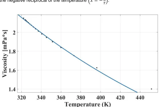 Figure 2. Microscopic viscosity of Gallium as a function of the temperature. A monoexponential   empirical approximation 