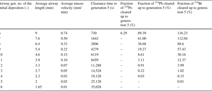 Table 3    Fractions of  218 Po,  214 Pb and  214 Bi nuclei originally deposited in airway generations 6–15 and cleared up to airway generation 5 Airway gen