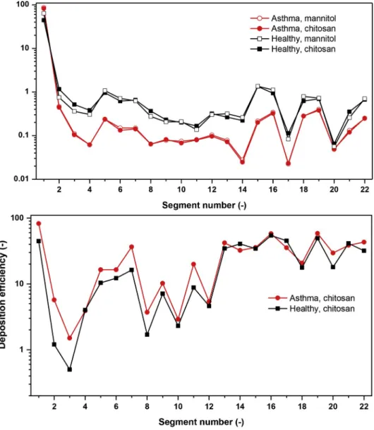 Fig. 11. Upper panel: Comparison between the calculated deposition fractions of chitosan and mannitol particles in healthy and asthmatic subjects  at tidal nose breathing