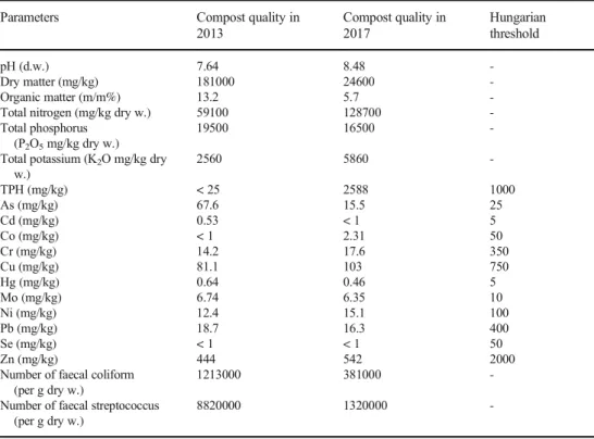 Fig. 1 The map of the study area located near Újkígyós (southeastern Hungary)Table 1The quality of the