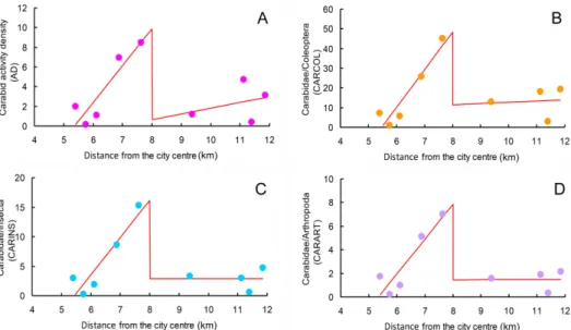 Fig. 3. Spatial variation in total activity density (AD, panel A) and ratios of carabid beetles  to total number of individual beetles (CARCOL, panel B), insects (CARINS, panel C), and  arthropods (CARART, panel D) along the urban gradient (km from the cit