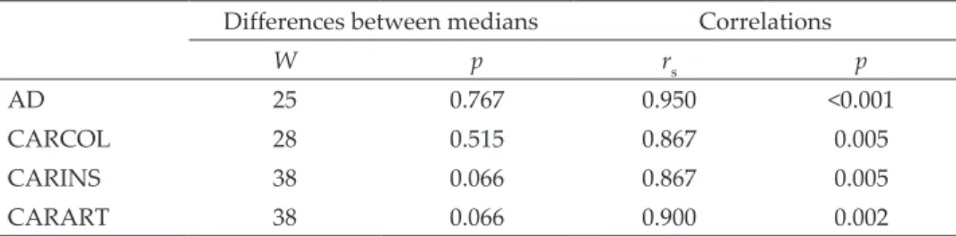 Table 2, Fig. 2). Similarly, spatial patterns of CARCOL, CARINS and CARA- CARA-RT values in autumn were correlated (Spearman rank correlation test) with  those observed in spring (Table 2, Fig