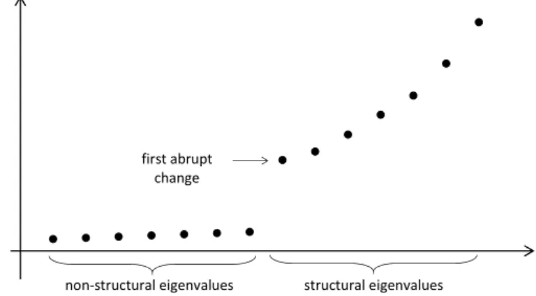 Figure 1: The abrupt change after the non-structural eigenvalues