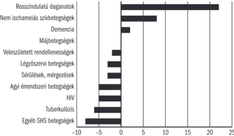 6.2.2. ábra: Magyarországon és a Lancet-jelentés országaiban SHS-betegségekben  meghaltak arányának különbsége, 2016 (százalékpont)