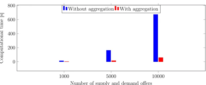 Figure 9: Computational time for different bid numbers and solution methods over 10 time periods