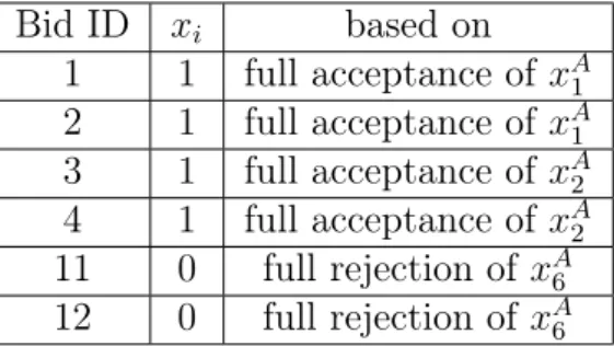 Table 6: Resulting acceptance indicators of the aggregated bids (x A i ) Aggr. bid ID x A i Aggr
