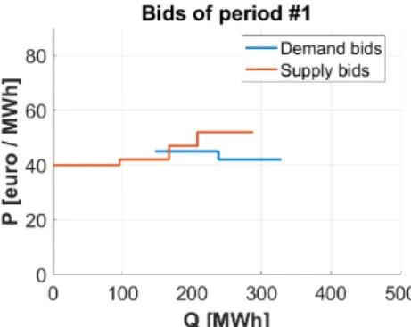 Figure 4: The remaining original bids after the decomposition of the 3 distinguished aggregated bids.