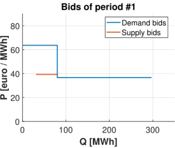 Figure 5: The 3 distinguished aggregated bids, which will be decomposed in the second step.