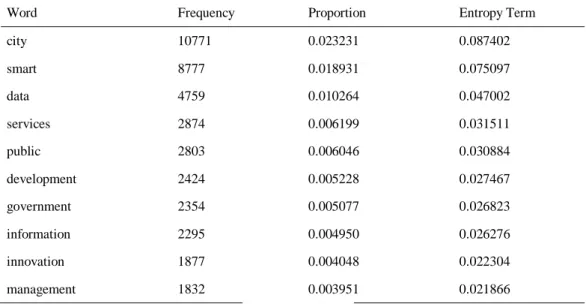 Table 1. Top 10 most frequent words of governance corpus 