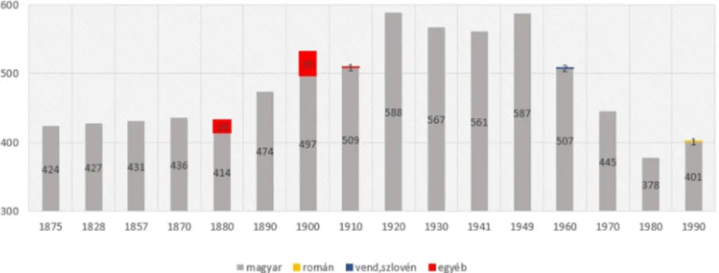 Ipolytölgyes története során főként magyarok által lakott település volt (2. ábra). 39 Népessége az 1780-as évektől egészen napjainkig lényegében alig ingadozott, 400 fő  körül volt, ami alól csak az 1920 és 1960 közötti időszak képez kivételt, amikor a 