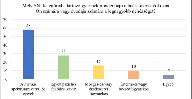 6. ábra.: Mely SNI kategóriába tartozó gyermek mindennapi ellátása okozza/okozná Ön  számára vagy óvodája számára a legnagyobb nehézséget? 