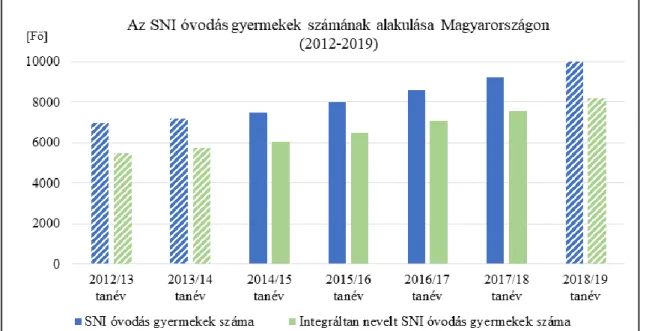 1. ábra: Az SNI gyermekek számának alakulása Magyarországon 2012-2019 között   (Forrás: Saját készítésű ábra a KSH oktatási adatai alapján) 