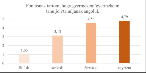 1. ábra: Az első állításra adott válaszok iskolai végzettség alapján (n = 126)   (Forrás: saját készítés) 