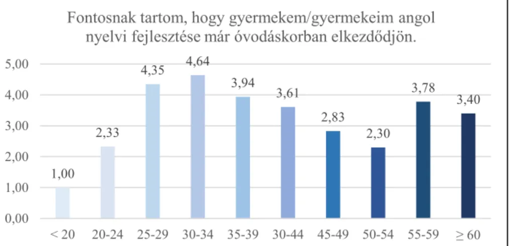 6. ábra: A harmadik állításra adott válaszok életkor alapján (n = 126)   (Forrás: saját készítés) 