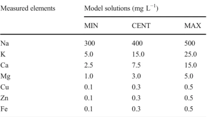 Table 2 The composition of the model solutions applied in the factorial plan (notations: measured elements — K, Ca, Mg, Cu, Zn and Fe; MIN — minimum, CENT — centrum, and MAX — maximum as indicated in Table 1 )