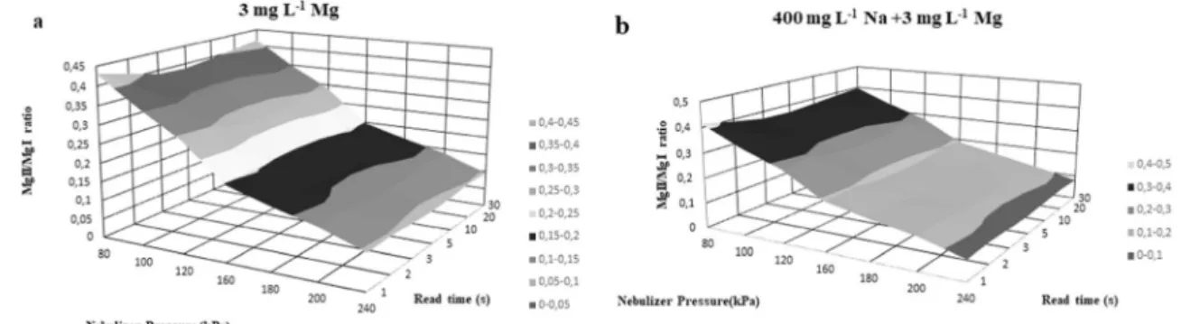 Fig. 1 The effect of read time and nebulizer pressure on the ratio of MgI and MgII lines (notations: a solutions containing 3 mg L −1 Mg and no Na matrix, b solutions containing 3 mg L −1 Mg and 400 mg L −1 Na matrix)