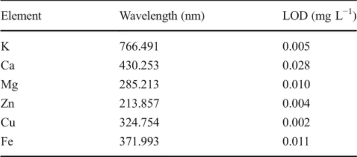 Table 6 The wavelengths and calculated limit of detection (LOD) values of the MP-AES method