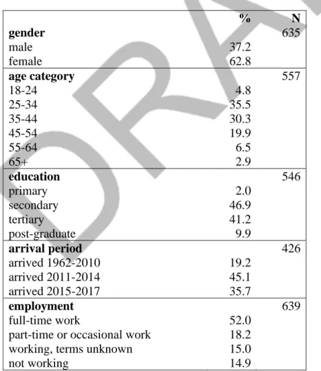 Table 2 Respondents according to gender, age category, education level, arrival period  and employment     %  N  gender  635  male   37.2     female  62.8     age category  557  18-24  4.8     25-34  35.5     35-44  30.3     45-54  19.9     55-64  6.5     