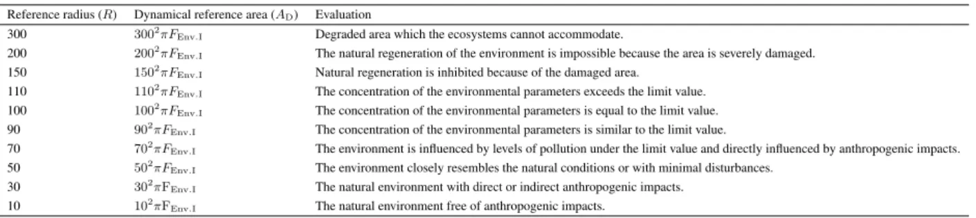 Table 4: Evaluation table of the whole environment