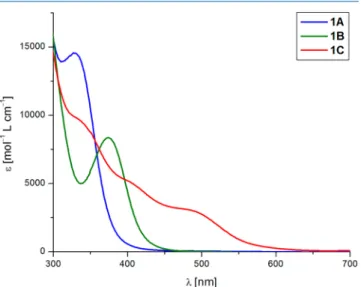 Figure 3. Kohn − Sham HOMO (left) and LUMO (right) of 1A at the B3LYP/def2-SVP level with a contour value of 0.02.