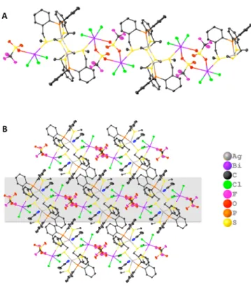 Figure 6. (A) ORTEP representation showing the ribbonlike polymeric chain of {[AgPS 3 BiCl 3 (OTf)] 2 (CH 3 CN) 2 } ∞ composed of dibismuthate units [Bi 2 Cl 8 ] 2− and cationic [Ag(PS 3 )] 2 2+ 