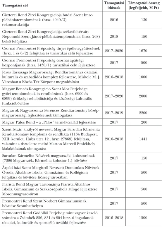 1. táblázat: A szerzetesrendek 1390/2016. (VII. 21.) kormányhatározatban nevesített támogatásai