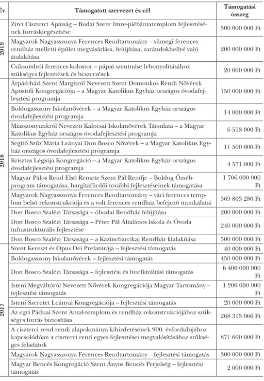 2. táblázat: Néhány, szerzetesrendeknek 2016 után nyújtott kormányzati támogatás