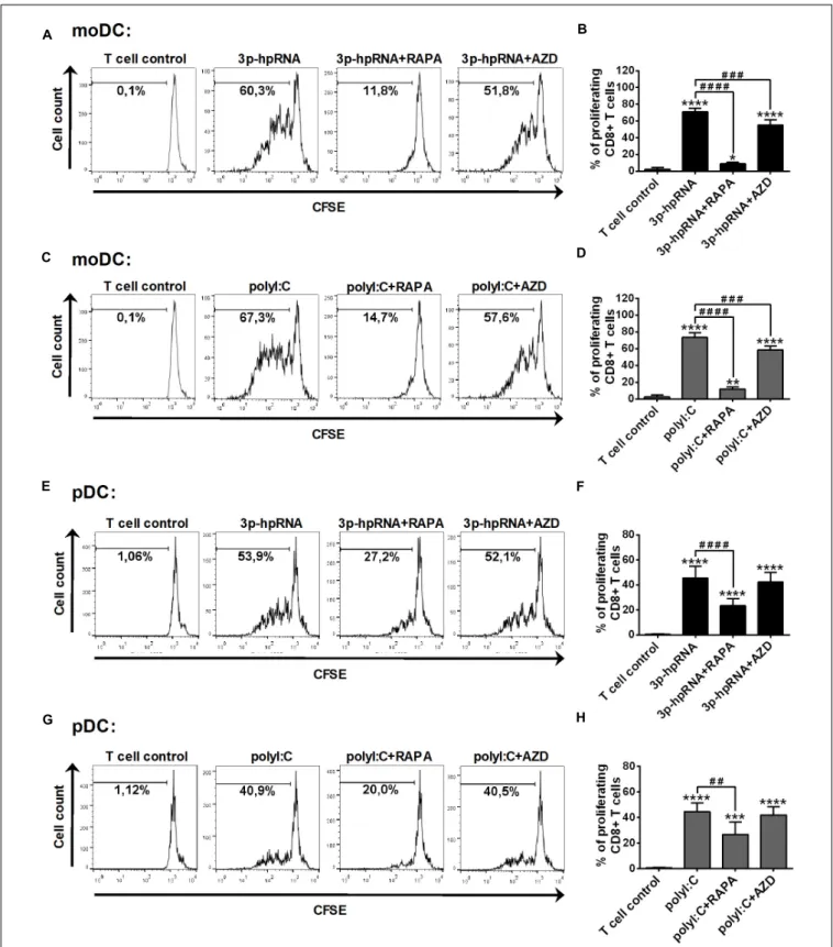 FIGURE 9 | Rapamycin but not AZD8055 effectively inhibits the ability of RLR-stimulated moDCs and primary pDCs to induce proliferation of naive T cells.