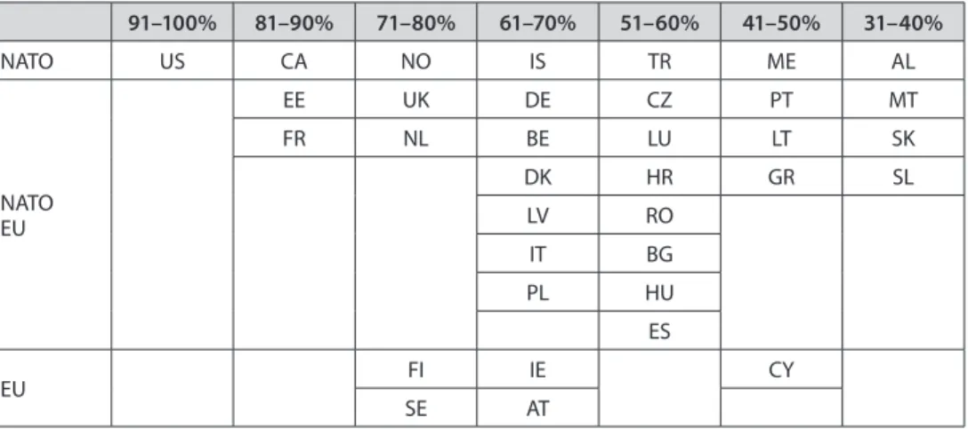 1. táblázat NATO- és EU-tagállamok osztályozása GCI-érték 38  szerint (Saját szerkesztés a Nemzetközi  Telekommunikációs Szövetség – ITU – adatai 39  alapján)