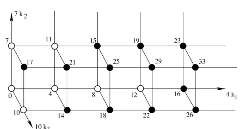 Figure 2: A part of the integer lattice L ̃︀ ⊂ Z 3 for ⟨ 4, 7, 10 ⟩. The nodes mark the non-gaps of semigroup: the values, assigned to the black and white nodes, exceed and precede the Frobenius number