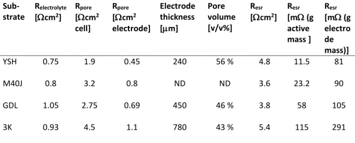 Table 1. Summary of capacitance and resistance values calculated from impedance spectra at  2V