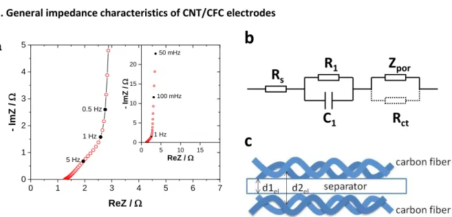 Figure 2. A typical impedance spectrum of cell with CNT/CF electrodes (a), equivalent circuit  (b), and illustration of the cell geometry: the electrolyte resistance varies along the electrode  surface (c)