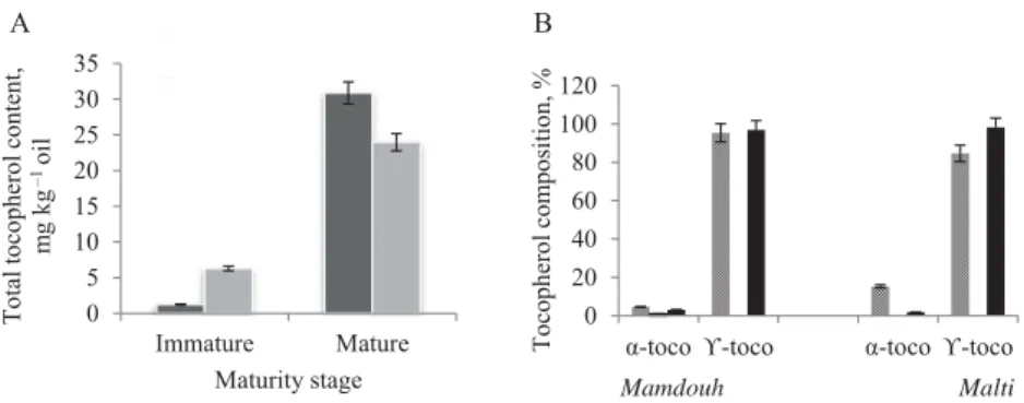 Fig. 5. Antioxidant activity of lipidic fraction extracted from immature and mature faba bean seed (DPPH, ABTS  scavenging capacity (%), and oxygen radical absorbance capacity (ORAC) values expressed as μmol of Trolox 