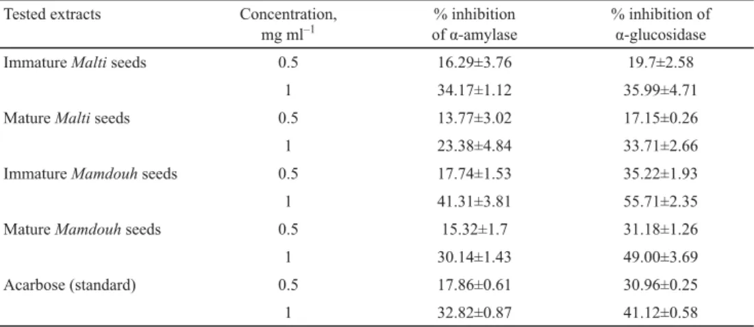 Table 3. α-Amylase and α-glucosidase inhibitory capacities (%) of faba bean seed extracts