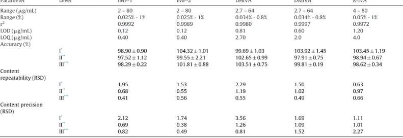 Fig. 3. Chromatograms of (A) Solution of Ivabradine 5 mg tablet. (B) Solution of Ivabradine 5 mg ﬁlm-coated tablet spiked with all impurities at the 0.05%