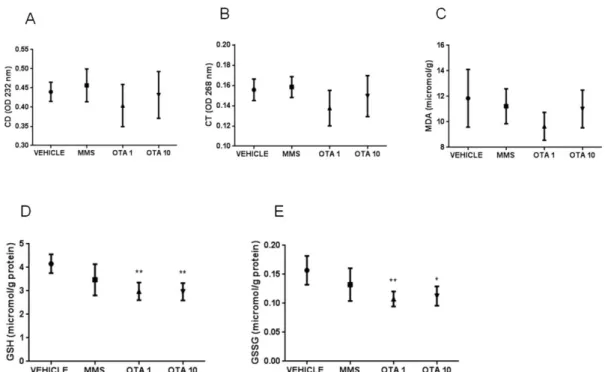 Figure 3. Effect of single oral dose (24 h) OTA exposure on lipid peroxidation parameters and reduced  and oxidized glutathione concentration in the kidney cortex