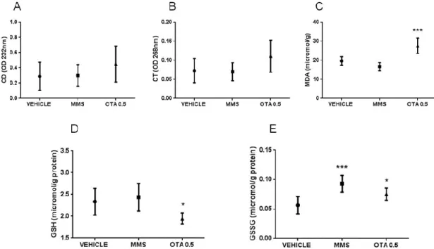 Figure 5. Effect of repeated daily oral dose (21 days) OTA exposition on lipid peroxidation parameters  and reduced and oxidized glutathione concentration in the kidney cortex
