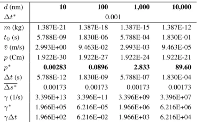 Table 3: Change of various variables as the diameter of spheres is changed from 10 to 10,000 nm for time step