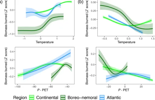 Figure A1. Fire–climate relationship in the three ecoregions of central and eastern Europe for 12–8 ka (a) and 8–0 ka (b), respectively