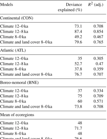 Table 1. Goodness of fit (deviance) and R 2 adjusted for each ecore- ecore-gion, including climate conditions only for the following periods: